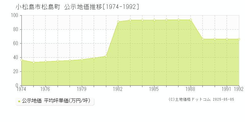 松島町(小松島市)の公示地価推移グラフ(坪単価)[1974-1992年]