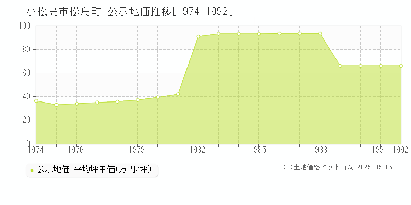 小松島市松島町の地価公示推移グラフ 