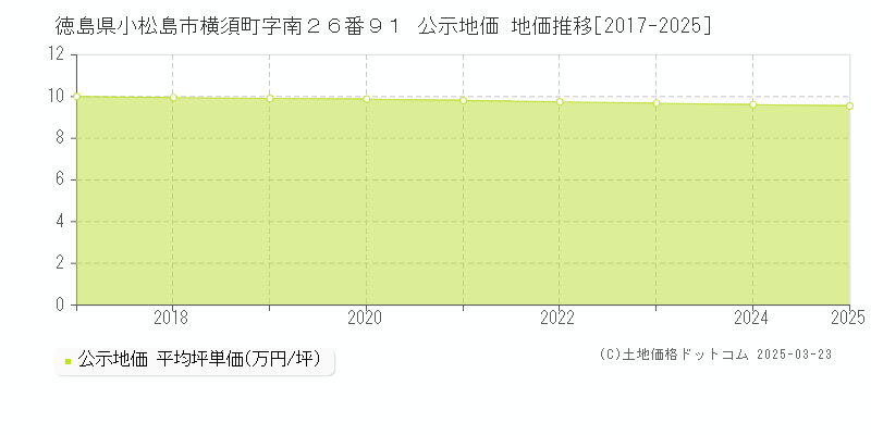 徳島県小松島市横須町字南２６番９１ 公示地価 地価推移[2017-2025]