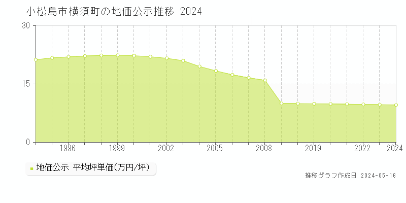 小松島市横須町の地価公示推移グラフ 