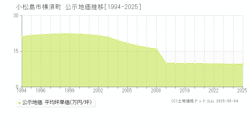 横須町(小松島市)の公示地価推移グラフ(坪単価)[1994-2025年]