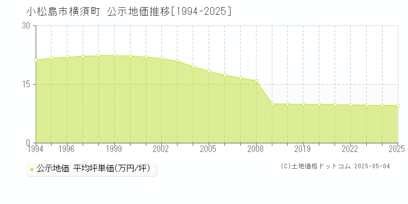 小松島市横須町の地価公示推移グラフ 