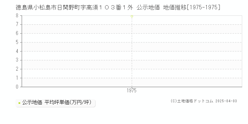 徳島県小松島市日関野町字高須１０３番１外 公示地価 地価推移[1975-1975]
