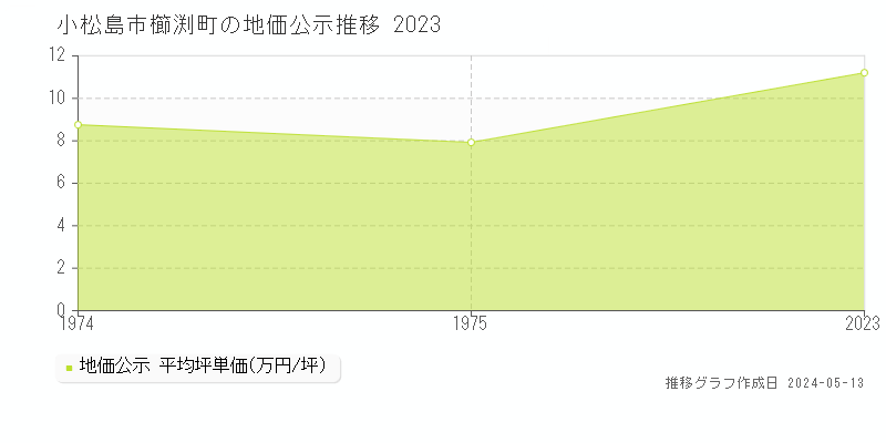 小松島市櫛渕町の地価公示推移グラフ 