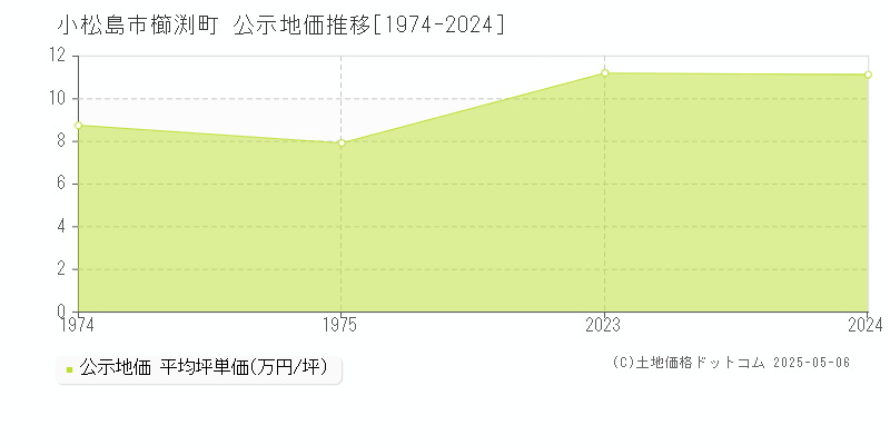 櫛渕町(小松島市)の公示地価推移グラフ(坪単価)[1974-1975年]