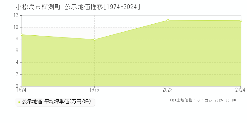 小松島市櫛渕町の地価公示推移グラフ 