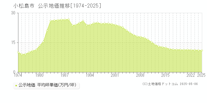 小松島市(徳島県)の公示地価推移グラフ(坪単価)[1974-2025年]