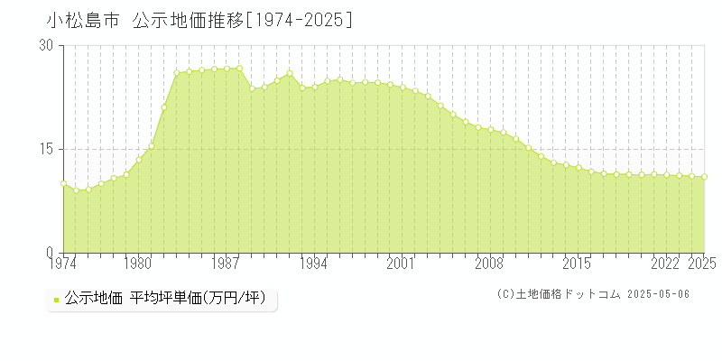 小松島市全域の地価公示推移グラフ 