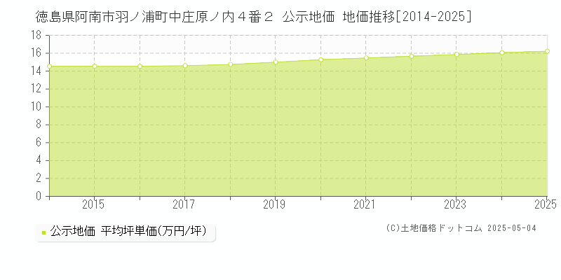 徳島県阿南市羽ノ浦町中庄原ノ内４番２ 公示地価 地価推移[2014-2025]