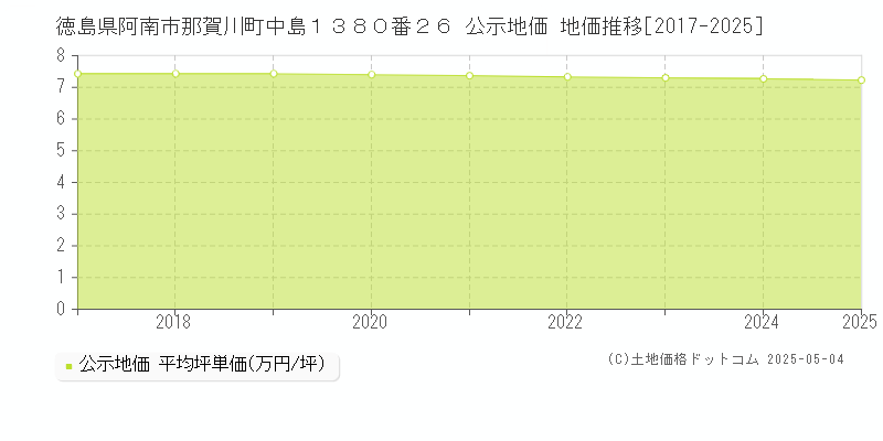 徳島県阿南市那賀川町中島１３８０番２６ 公示地価 地価推移[2017-2025]