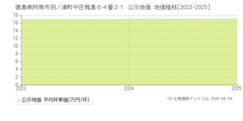 徳島県阿南市羽ノ浦町中庄梶島６４番２１ 公示地価 地価推移[2023-2025]