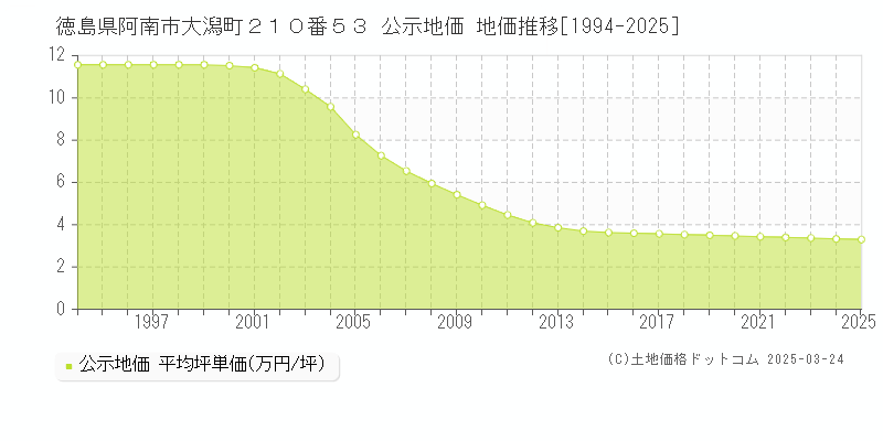 徳島県阿南市大潟町２１０番５３ 公示地価 地価推移[1994-2025]