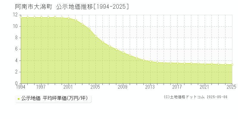 大潟町(阿南市)の公示地価推移グラフ(坪単価)[1994-2025年]
