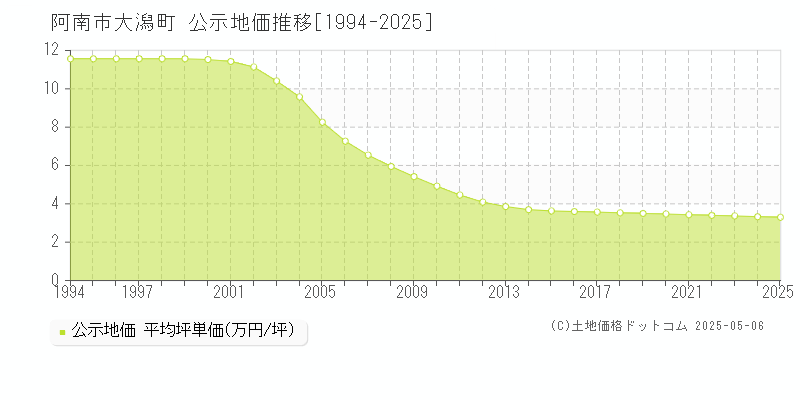 阿南市大潟町の地価公示推移グラフ 