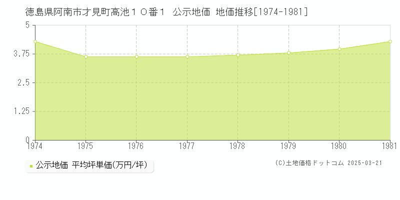 徳島県阿南市才見町高池１０番１ 公示地価 地価推移[1974-1981]