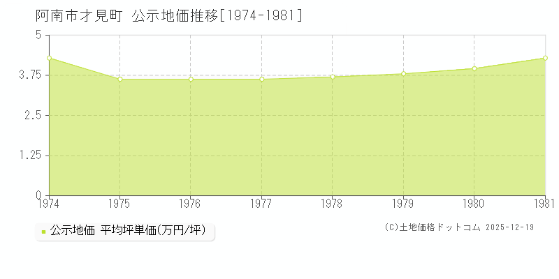 才見町(阿南市)の公示地価推移グラフ(坪単価)[1974-1981年]