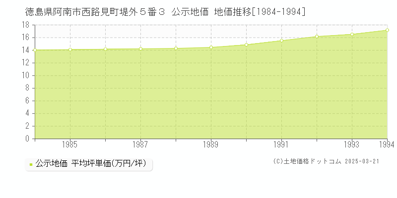 徳島県阿南市西路見町堤外５番３ 公示地価 地価推移[1984-1994]