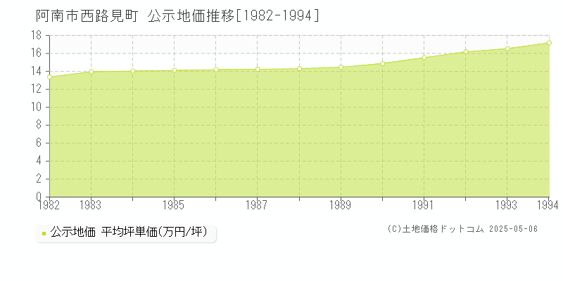 阿南市西路見町の地価公示推移グラフ 