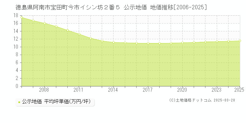 徳島県阿南市宝田町今市イシン坊２番５ 公示地価 地価推移[2006-2025]