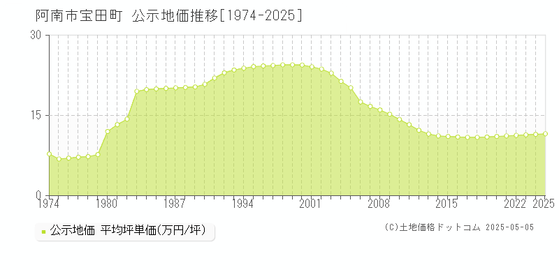 宝田町(阿南市)の公示地価推移グラフ(坪単価)[1974-2025年]