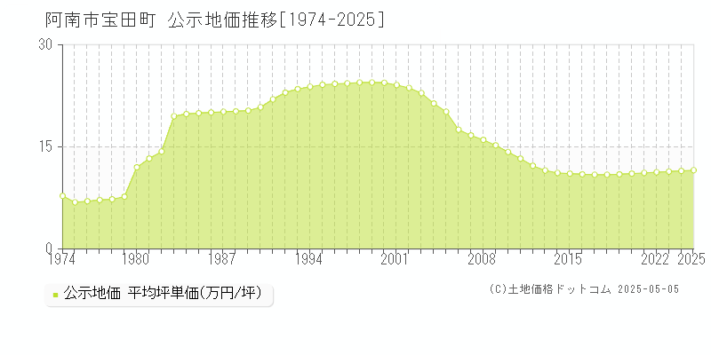 阿南市宝田町の地価公示推移グラフ 