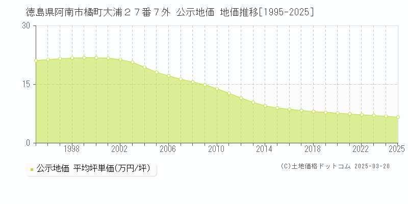 徳島県阿南市橘町大浦２７番７外 公示地価 地価推移[1995-2025]