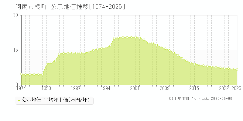 橘町(阿南市)の公示地価推移グラフ(坪単価)[1974-2025年]