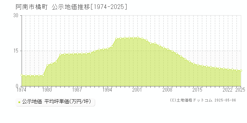 阿南市橘町の地価公示推移グラフ 