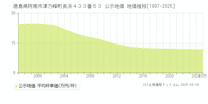 徳島県阿南市津乃峰町長浜４３３番５３ 公示地価 地価推移[1997-2025]