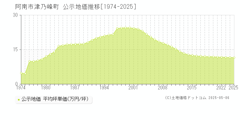 津乃峰町(阿南市)の公示地価推移グラフ(坪単価)[1974-2025年]