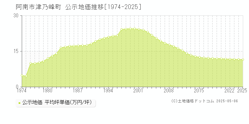 阿南市津乃峰町の地価公示推移グラフ 