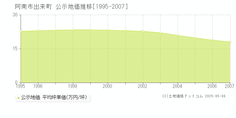出来町(阿南市)の公示地価推移グラフ(坪単価)[1995-2007年]