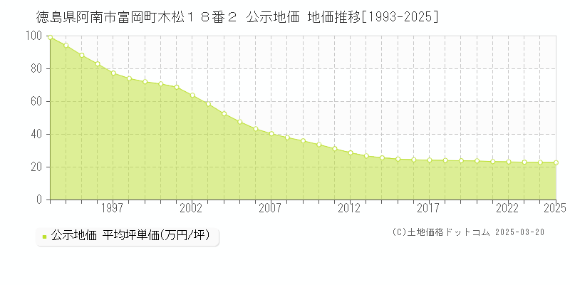 徳島県阿南市富岡町木松１８番２ 公示地価 地価推移[1993-2025]