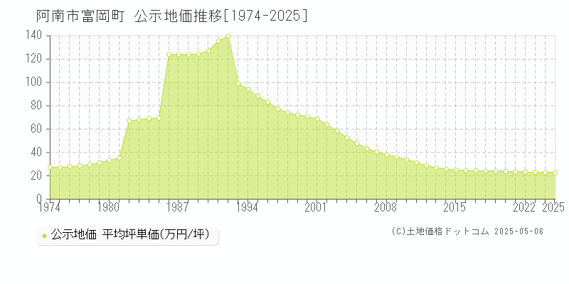富岡町(阿南市)の公示地価推移グラフ(坪単価)[1974-2025年]