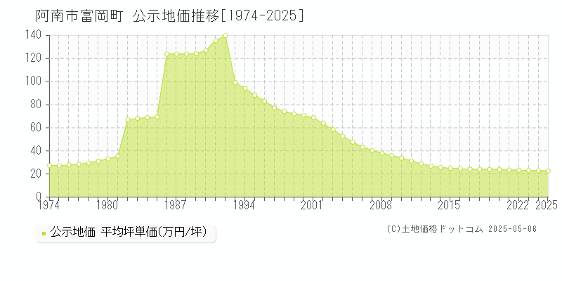 阿南市富岡町の地価公示推移グラフ 