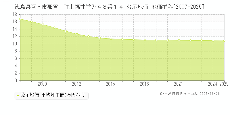 徳島県阿南市那賀川町上福井堂免４８番１４ 公示地価 地価推移[2007-2025]