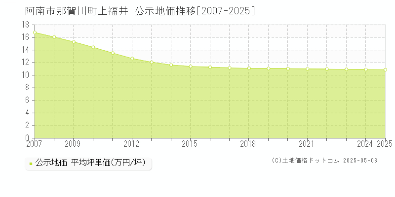 那賀川町上福井(阿南市)の公示地価推移グラフ(坪単価)[2007-2025年]