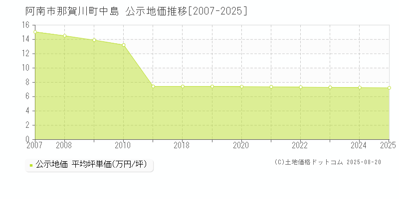 那賀川町中島(阿南市)の公示地価推移グラフ(坪単価)[2007-2025年]