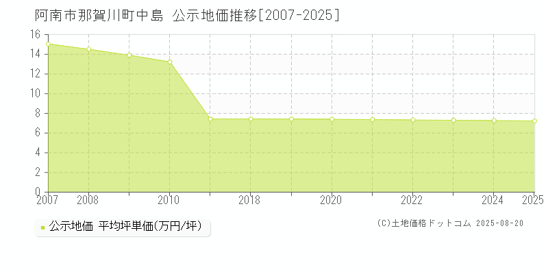 阿南市那賀川町中島の地価公示推移グラフ 