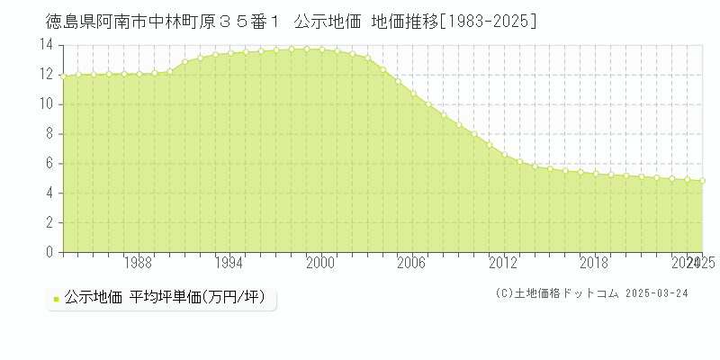徳島県阿南市中林町原３５番１ 公示地価 地価推移[1983-2025]