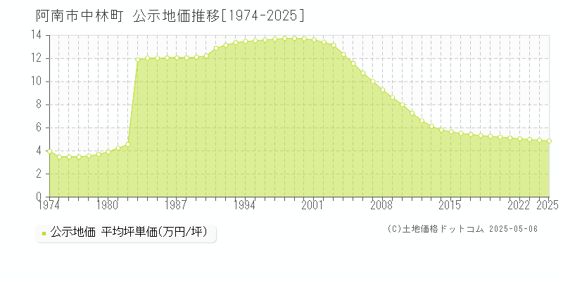 中林町(阿南市)の公示地価推移グラフ(坪単価)[1974-2025年]