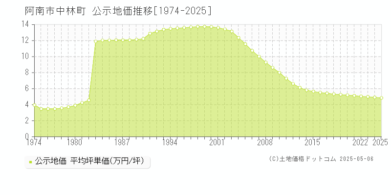 阿南市中林町の地価公示推移グラフ 