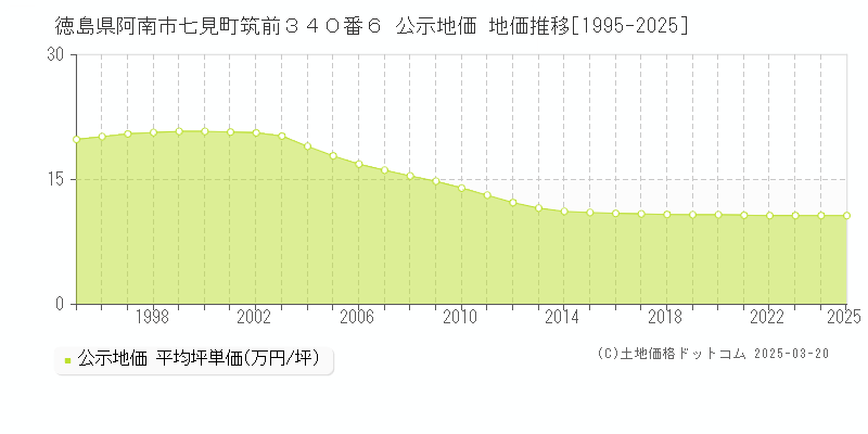 徳島県阿南市七見町筑前３４０番６ 公示地価 地価推移[1995-2025]