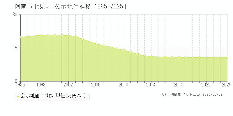 七見町(阿南市)の公示地価推移グラフ(坪単価)[1995-2025年]