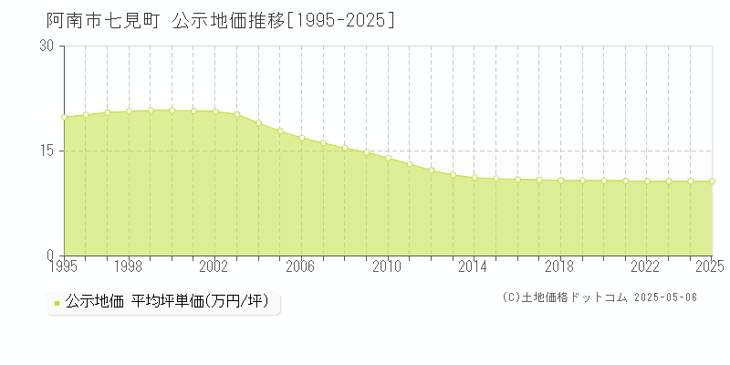 阿南市七見町の地価公示推移グラフ 