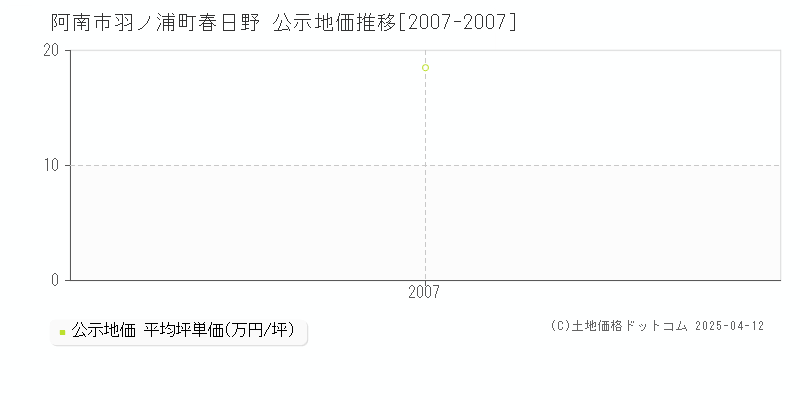 阿南市羽ノ浦町春日野の地価公示推移グラフ 