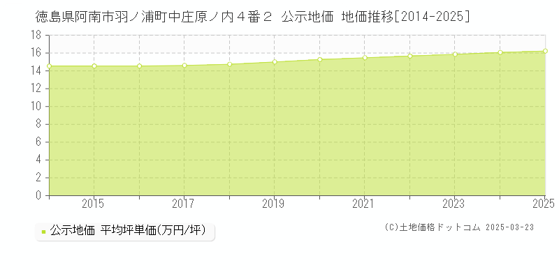 徳島県阿南市羽ノ浦町中庄原ノ内４番２ 公示地価 地価推移[2014-2025]