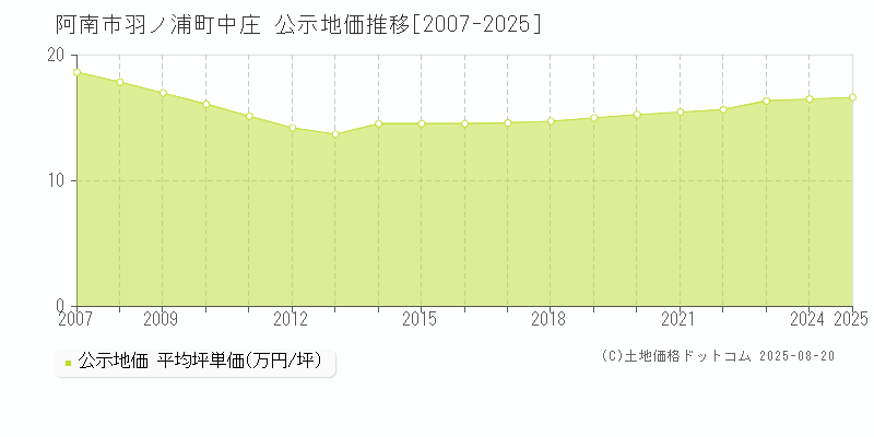 羽ノ浦町中庄(阿南市)の公示地価推移グラフ(坪単価)[2007-2025年]