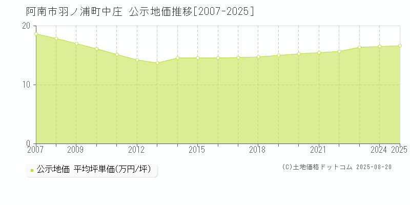 阿南市羽ノ浦町中庄の地価公示推移グラフ 