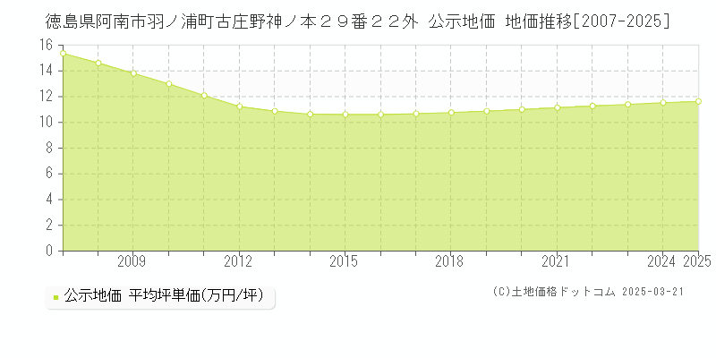 徳島県阿南市羽ノ浦町古庄野神ノ本２９番２２外 公示地価 地価推移[2007-2025]